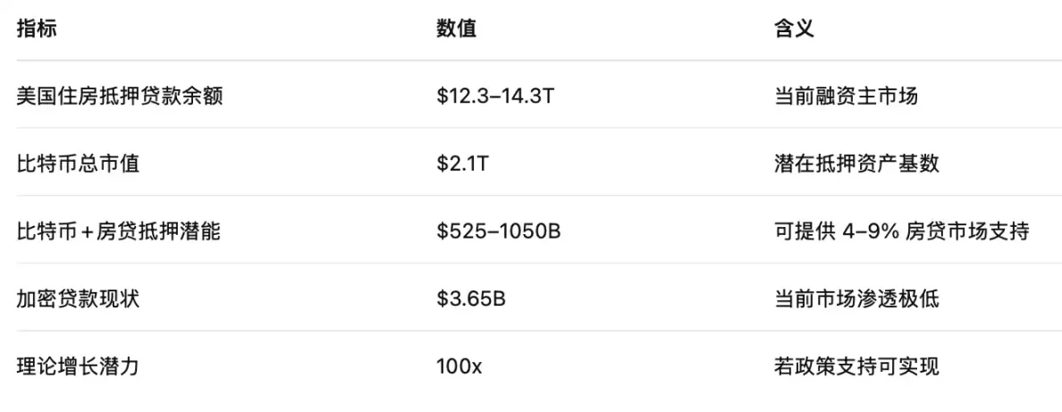 比特币房贷,一个6.6万亿美元的新蓝海